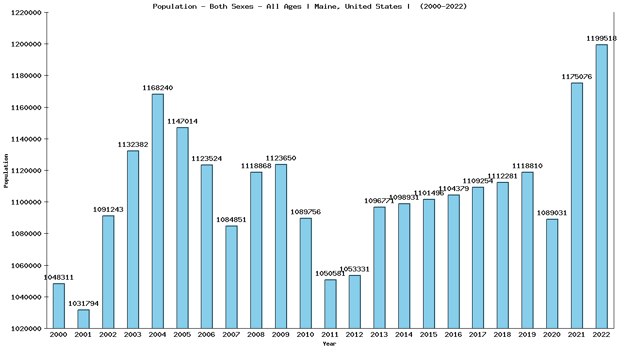 Graph showing Populalation - Both Sexes - Of All Ages - [2000-2022] | Maine, United-states